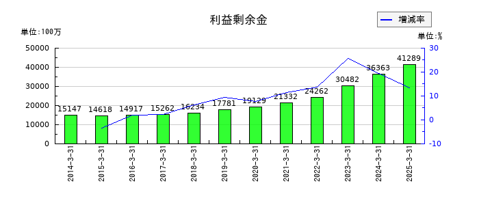 東京エレクトロン デバイスの利益剰余金の推移
