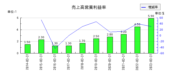 東京エレクトロン デバイスの売上高営業利益率の推移