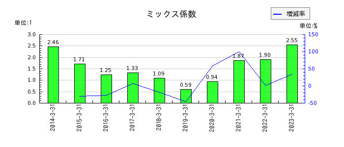 東京エレクトロン デバイスのミックス係数の推移
