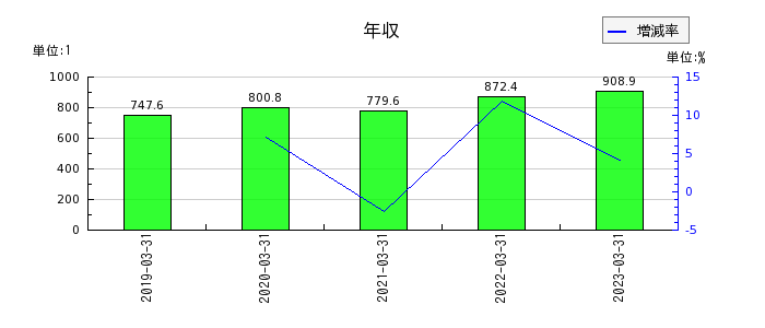 東京エレクトロン デバイスの年収の推移