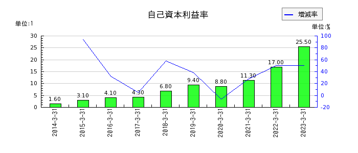 東京エレクトロン デバイスの自己資本利益率の推移