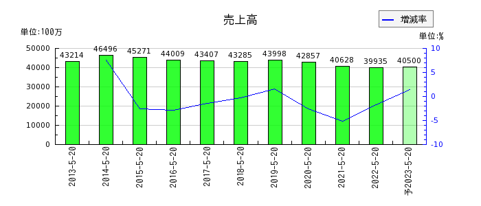 トシン・グループの通期の売上高推移