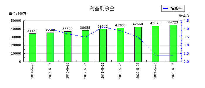トシン・グループの利益剰余金の推移