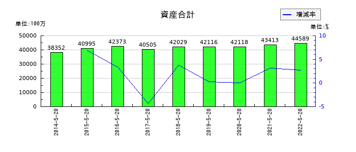トシン・グループの資産合計の推移