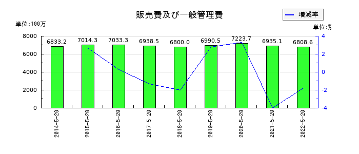 トシン・グループの販売費及び一般管理費の推移
