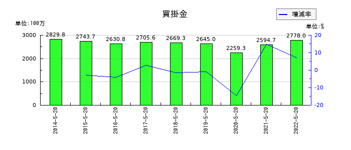 トシン・グループの買掛金の推移