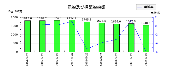 トシン・グループの建物及び構築物純額の推移