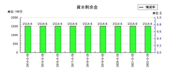 トシン・グループの資本剰余金の推移