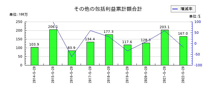 トシン・グループのその他の包括利益累計額合計の推移