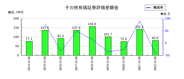 トシン・グループのその他有価証券評価差額金の推移