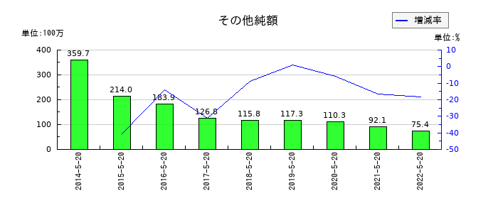 トシン・グループのその他純額の推移