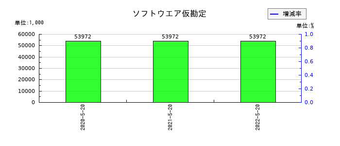 トシン・グループのソフトウエア仮勘定の推移