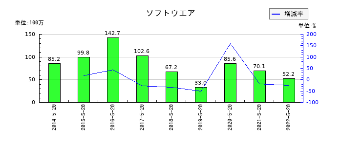 トシン・グループのソフトウエアの推移