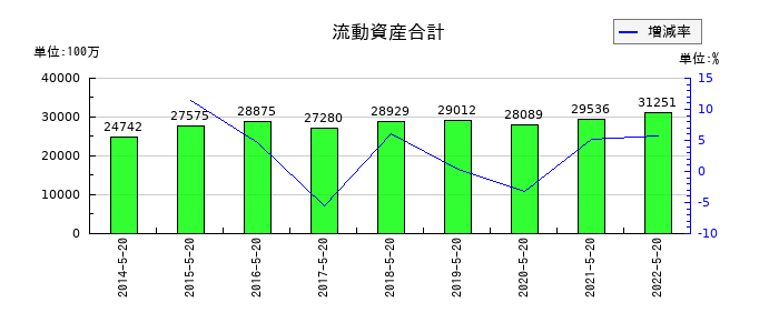 トシン・グループの流動資産合計の推移