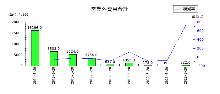 トシン・グループの営業外費用合計の推移