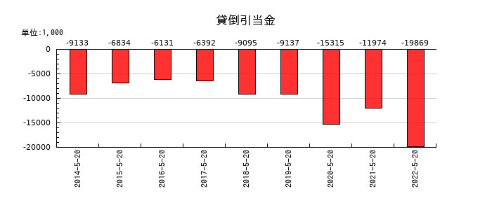 トシン・グループの貸倒引当金の推移