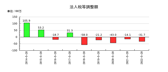 トシン・グループの法人税等調整額の推移