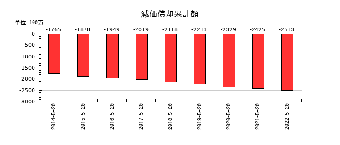 トシン・グループの減価償却累計額の推移