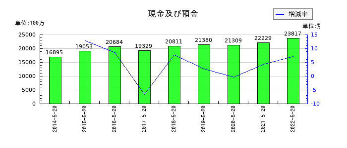トシン・グループの現金及び預金の推移