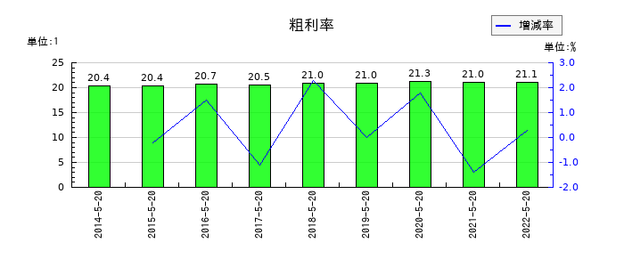 トシン・グループの粗利率の推移