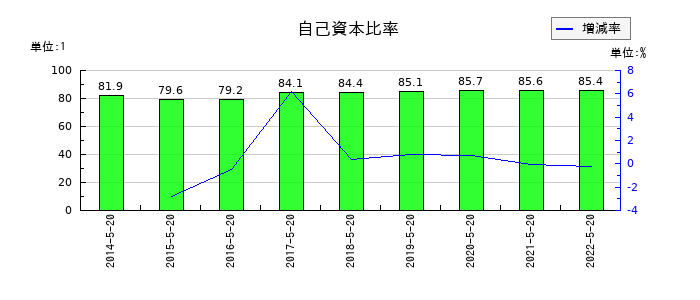 トシン・グループの自己資本比率の推移