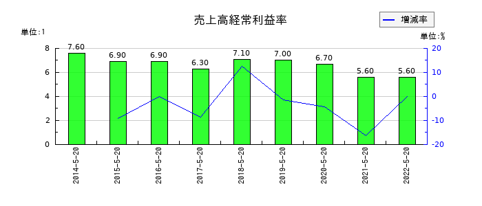 トシン・グループの売上高経常利益率の推移