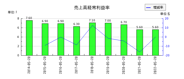 トシン・グループの売上高経常利益率の推移