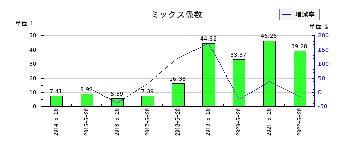 トシン・グループのミックス係数の推移