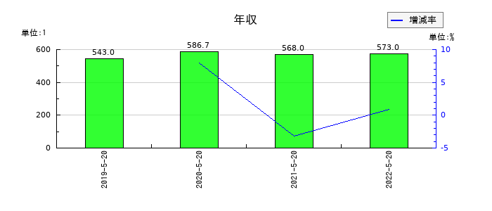 トシン・グループの年収の推移