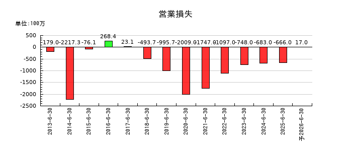 ＳＡＮＫＯ　ＭＡＲＫＥＴＩＮＧ　ＦＯＯＤＳの通期の営業利益推移