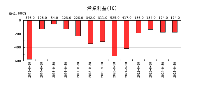 ＳＡＮＫＯ　ＭＡＲＫＥＴＩＮＧ　ＦＯＯＤＳの第1四半期の営業利益推移