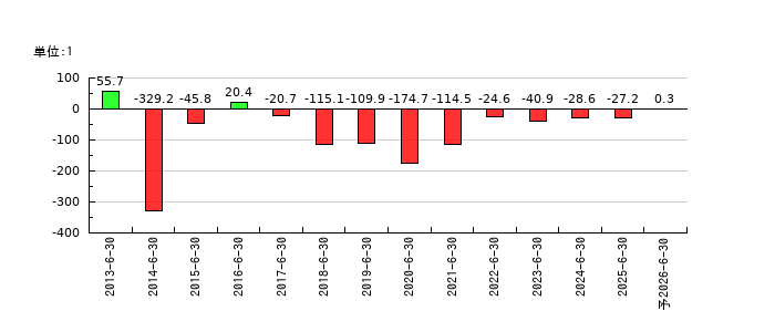 ＳＡＮＫＯ　ＭＡＲＫＥＴＩＮＧ　ＦＯＯＤＳのEPS(一株当たりの利益)推移