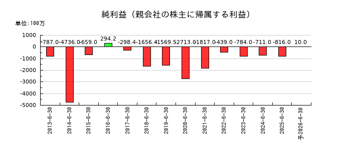 ＳＡＮＫＯ　ＭＡＲＫＥＴＩＮＧ　ＦＯＯＤＳの通期の純利益推移