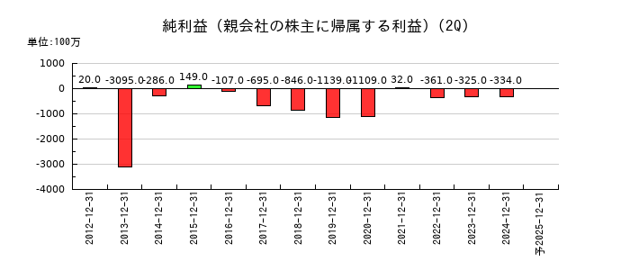 ＳＡＮＫＯ　ＭＡＲＫＥＴＩＮＧ　ＦＯＯＤＳの第2四半期の純利益推移