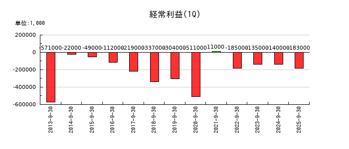 ＳＡＮＫＯ　ＭＡＲＫＥＴＩＮＧ　ＦＯＯＤＳの第1四半期の経常利益推移