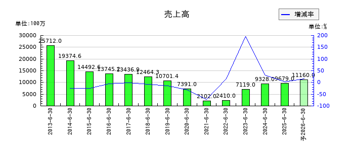 ＳＡＮＫＯ　ＭＡＲＫＥＴＩＮＧ　ＦＯＯＤＳの通期の売上高推移