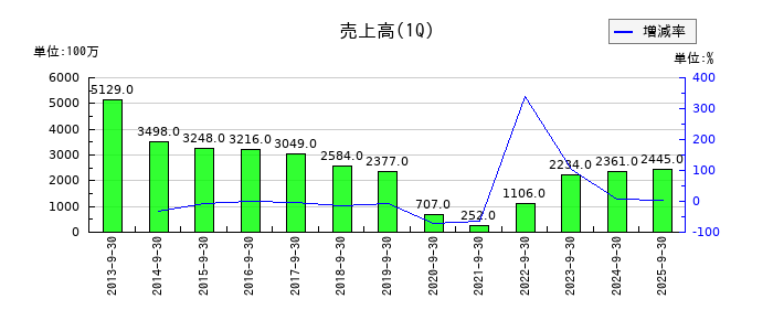 ＳＡＮＫＯ　ＭＡＲＫＥＴＩＮＧ　ＦＯＯＤＳの第1四半期の売上高推移