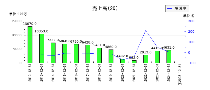 ＳＡＮＫＯ　ＭＡＲＫＥＴＩＮＧ　ＦＯＯＤＳの第2四半期の売上高推移