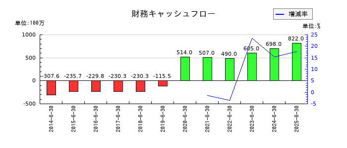 ＳＡＮＫＯ　ＭＡＲＫＥＴＩＮＧ　ＦＯＯＤＳの財務キャッシュフロー推移