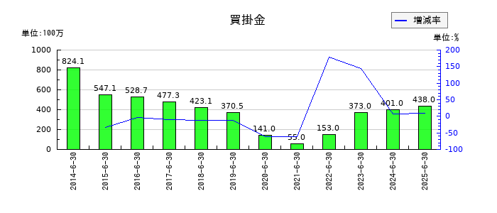 ＳＡＮＫＯ　ＭＡＲＫＥＴＩＮＧ　ＦＯＯＤＳの買掛金の推移