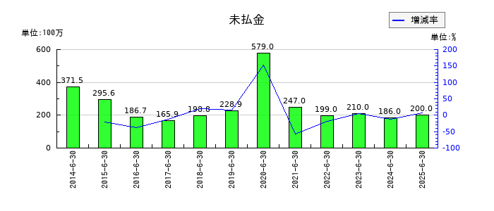 ＳＡＮＫＯ　ＭＡＲＫＥＴＩＮＧ　ＦＯＯＤＳの未払金の推移