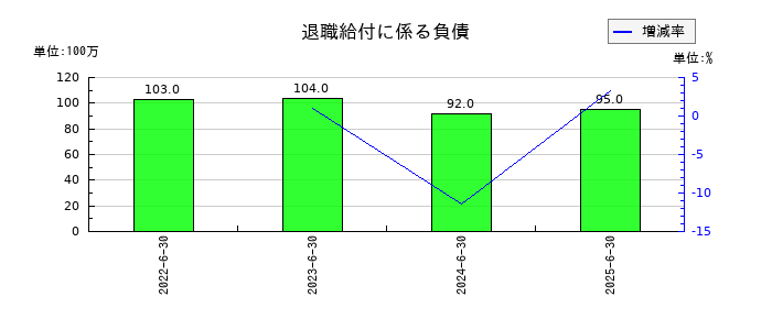 ＳＡＮＫＯ　ＭＡＲＫＥＴＩＮＧ　ＦＯＯＤＳの退職給付に係る負債の推移