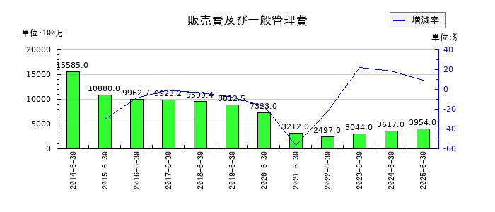 ＳＡＮＫＯ　ＭＡＲＫＥＴＩＮＧ　ＦＯＯＤＳの販売費及び一般管理費の推移