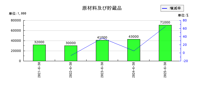 ＳＡＮＫＯ　ＭＡＲＫＥＴＩＮＧ　ＦＯＯＤＳの原材料及び貯蔵品の推移