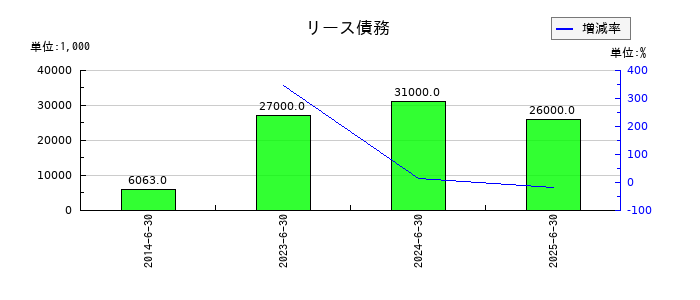 ＳＡＮＫＯ　ＭＡＲＫＥＴＩＮＧ　ＦＯＯＤＳのリース債務の推移