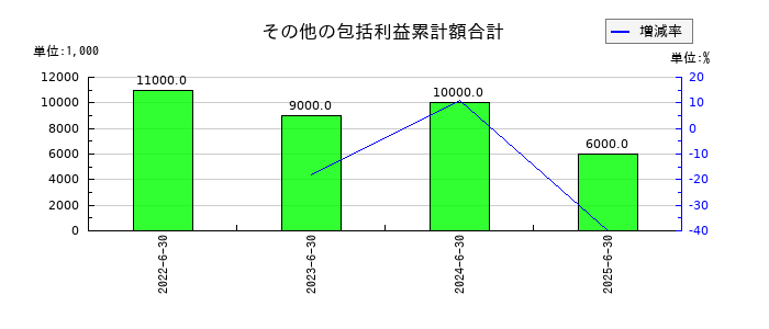 ＳＡＮＫＯ　ＭＡＲＫＥＴＩＮＧ　ＦＯＯＤＳのその他の包括利益累計額合計の推移