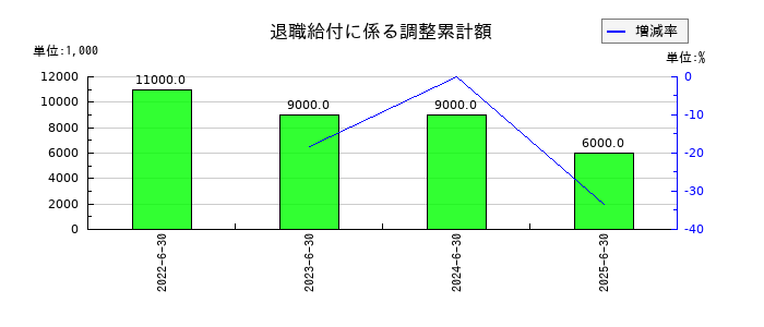 ＳＡＮＫＯ　ＭＡＲＫＥＴＩＮＧ　ＦＯＯＤＳの賞与引当金の推移