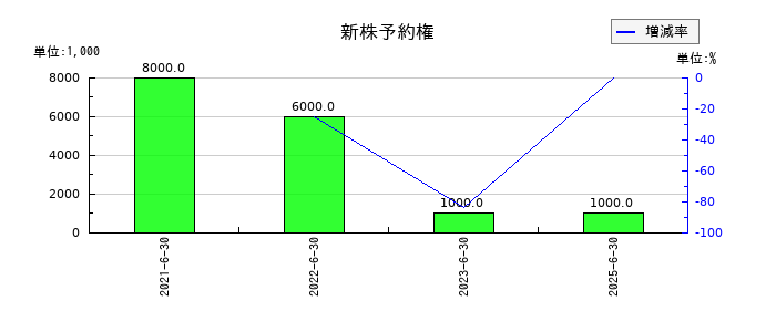 ＳＡＮＫＯ　ＭＡＲＫＥＴＩＮＧ　ＦＯＯＤＳの新株予約権の推移