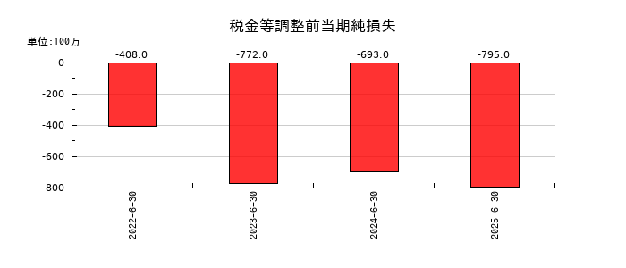 ＳＡＮＫＯ　ＭＡＲＫＥＴＩＮＧ　ＦＯＯＤＳの税金等調整前当期純損失の推移