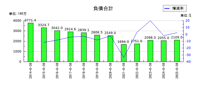 ＳＡＮＫＯ　ＭＡＲＫＥＴＩＮＧ　ＦＯＯＤＳの負債合計の推移